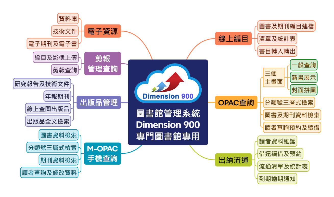 圖書館自動化系統功能優勢 - Dimension 800